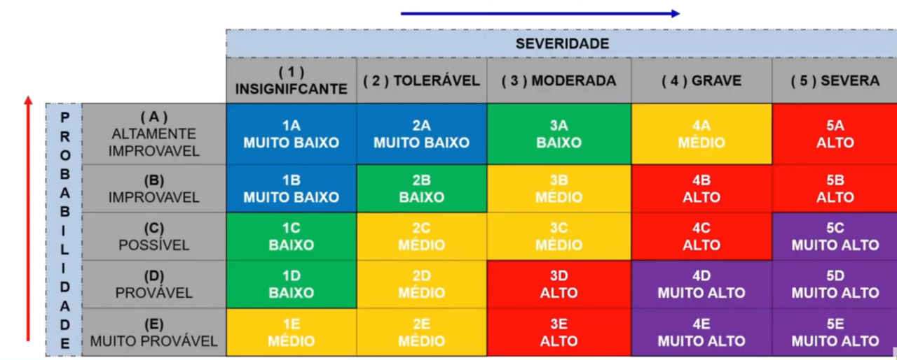 Como elaborar a matriz de risco e o plano de ação do PGR