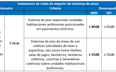 Desempenho Acústico: Entendendo a Importância e Impactos na Construção Civil